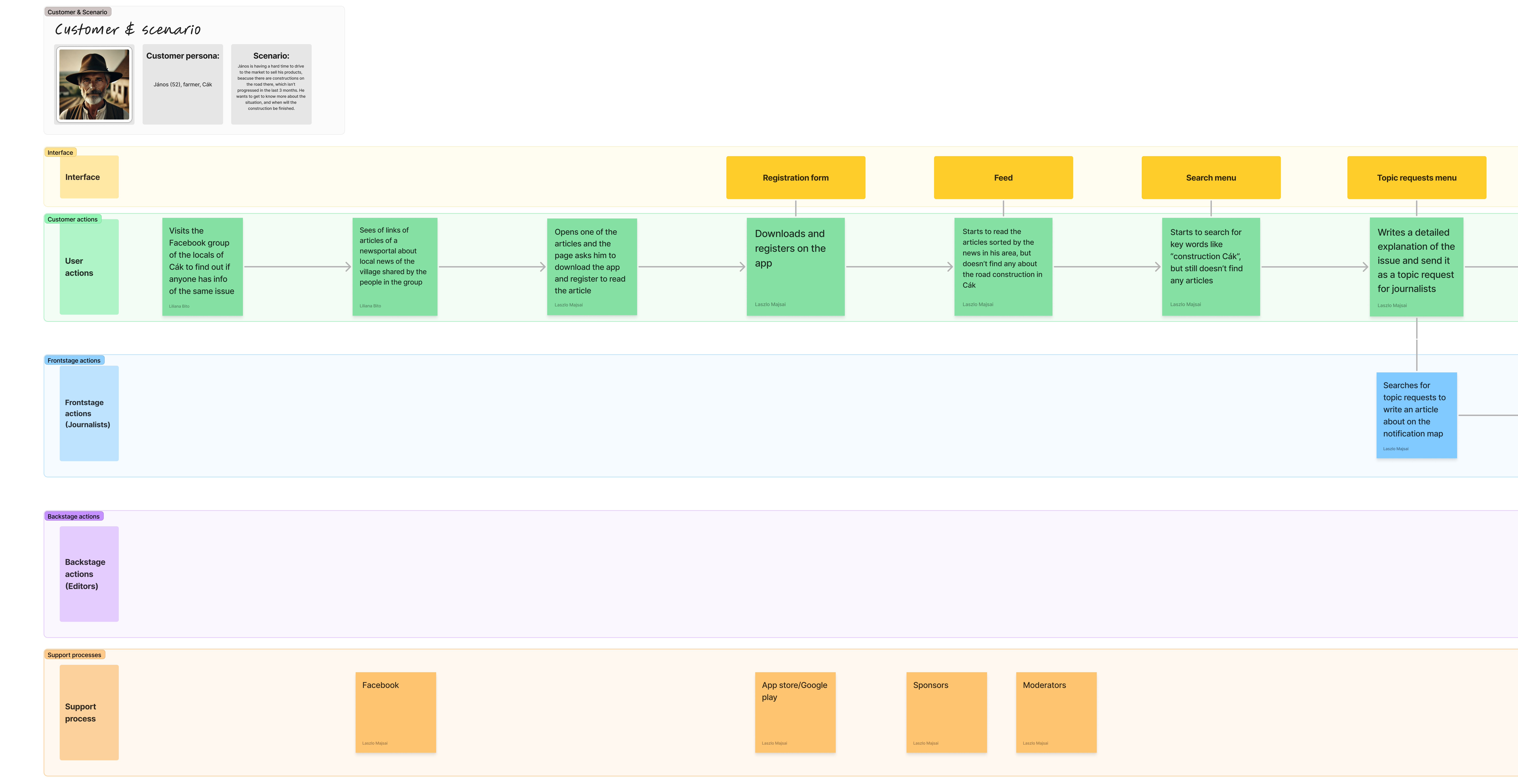 ServiceBlueprint
